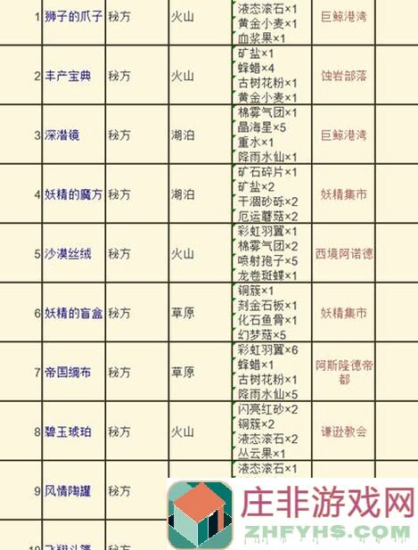 诺弗兰物语全攻略速查手册，快来收藏这些通关技巧吧！