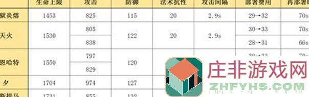 明日方舟：炎狱炎熔五星群法测评！干员实战技巧与属性解析，带你速成高分阵容！