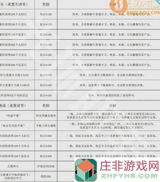 unlocked！艾尔多战记记忆三一次性通关教学，战力提升全攻略！